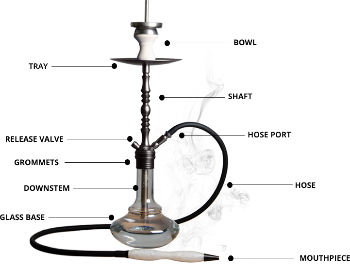 GET TO KNOW YOUR HOOKAH