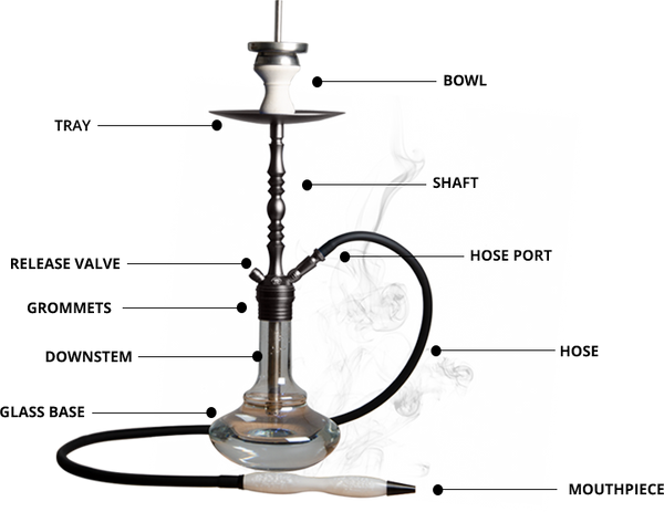GET TO KNOW YOUR HOOKAH
